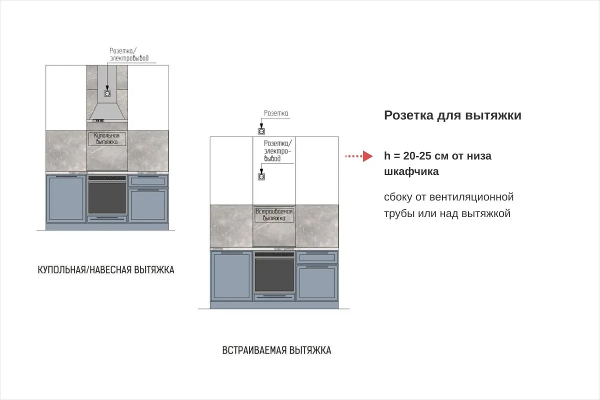 Рекомендации по расположению на кухне розетки для вытяжки – 2 варианта