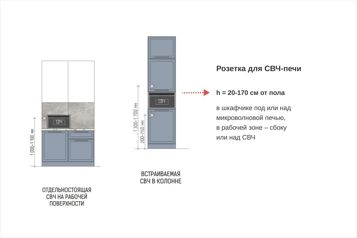 Стандарты размещения розетки для СВЧ на кухне